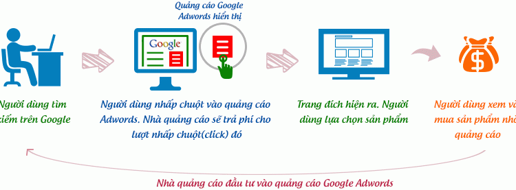 chuyên chạy quảng cáo Google giá rẻ tại Quảng Nam