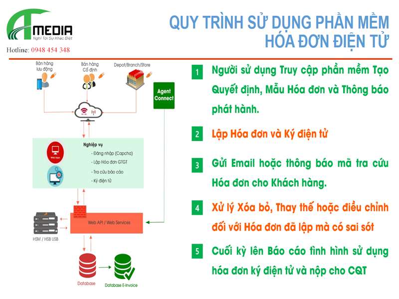 hóa đơn điện tử VNPT Nghệ An